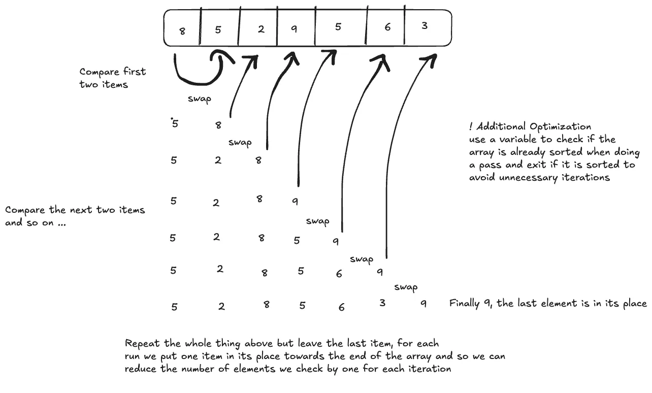Bubble Sort Animation